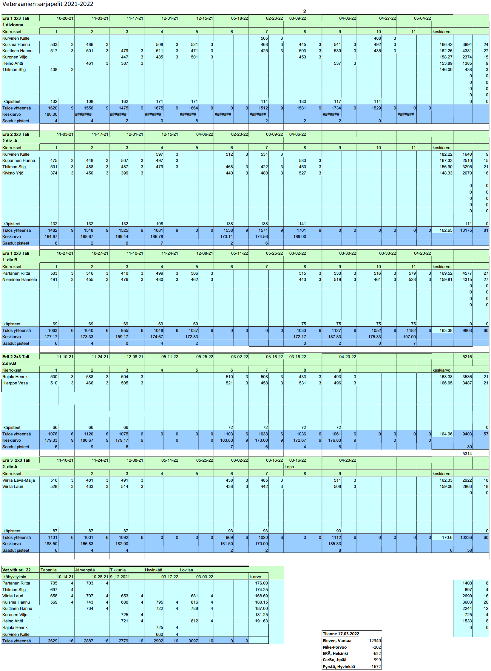 Veteraanien sarjakisat 2021-2022 sarjapelit