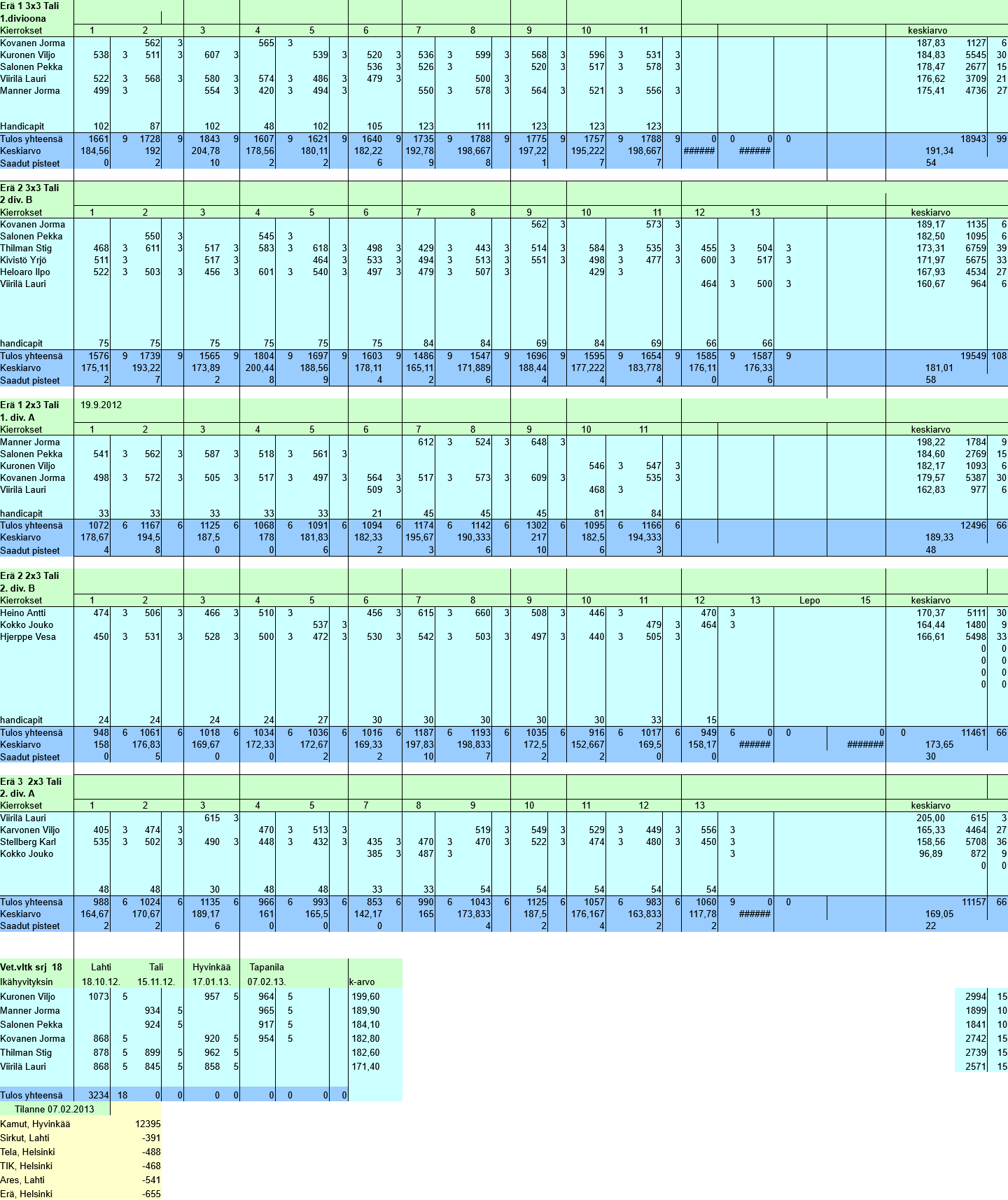 Veteraanien sarjakisat 2012-2013