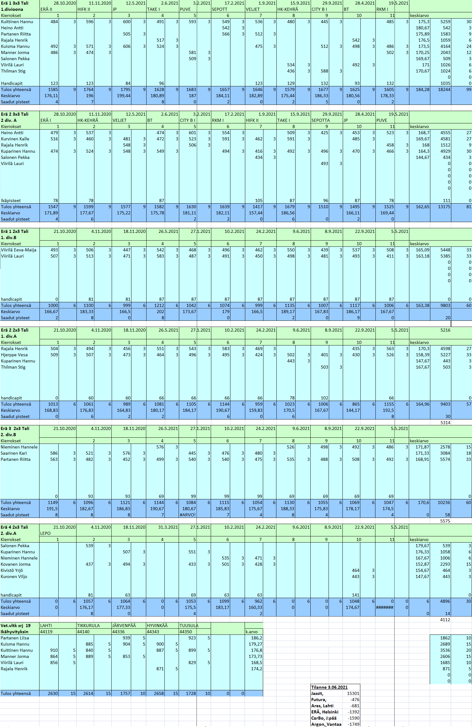 Veteraanien sarjakisat 2020-2021