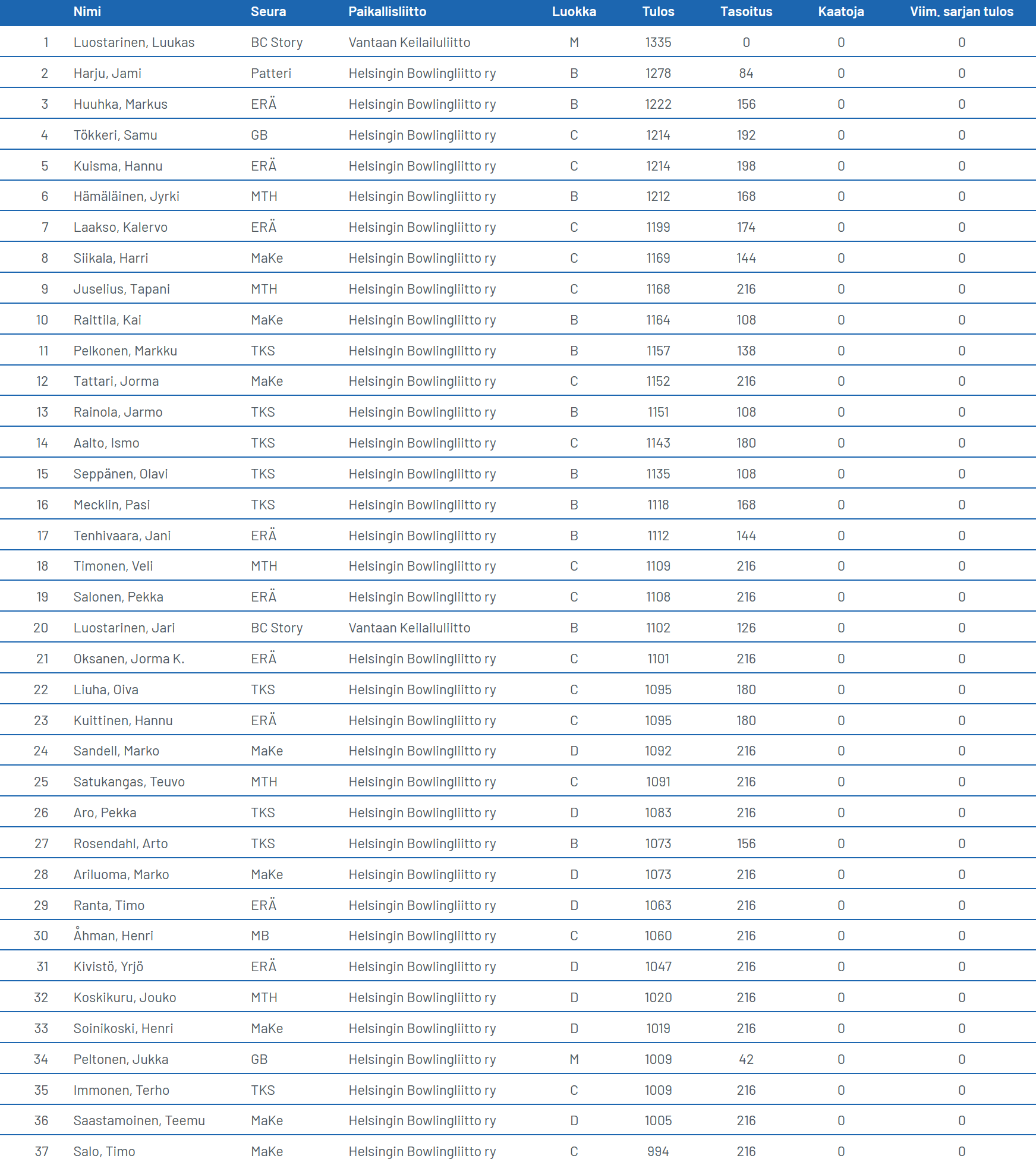 Erä Tripla 2025 Tulokset
